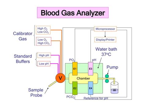 blood gas analyzer uses|blood gas analyzer working principle.